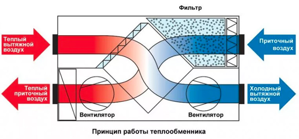 Схема теплообменника в системе вентиляции